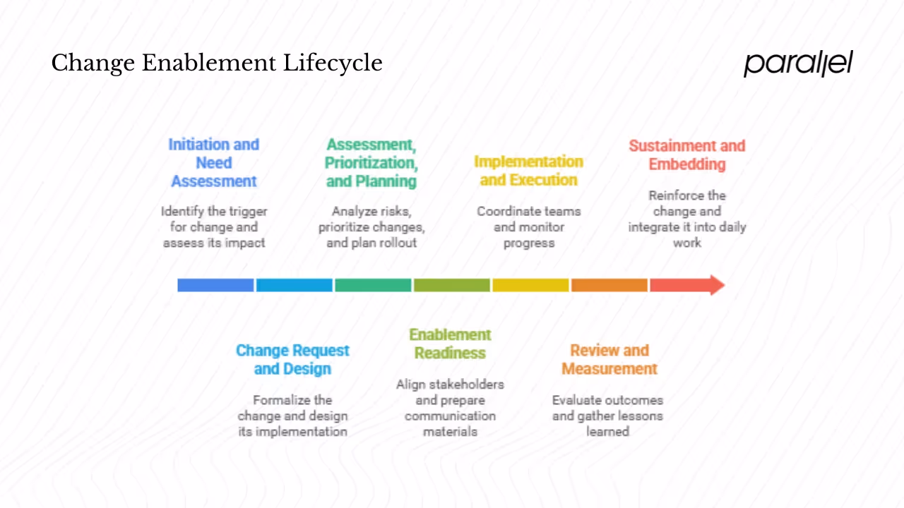 The change enablement lifecycle