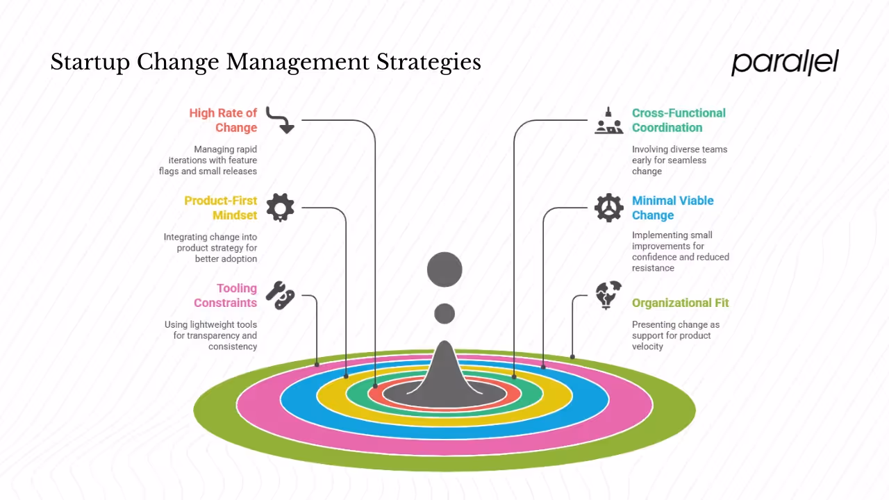 Organisational environment fit