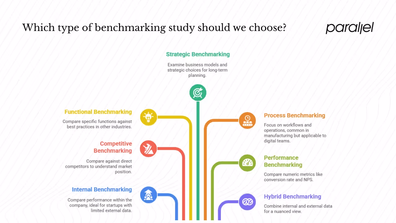 Types of benchmarking studies