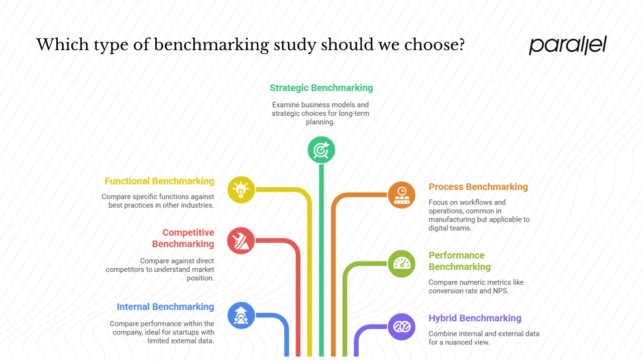 Types of benchmarking studies