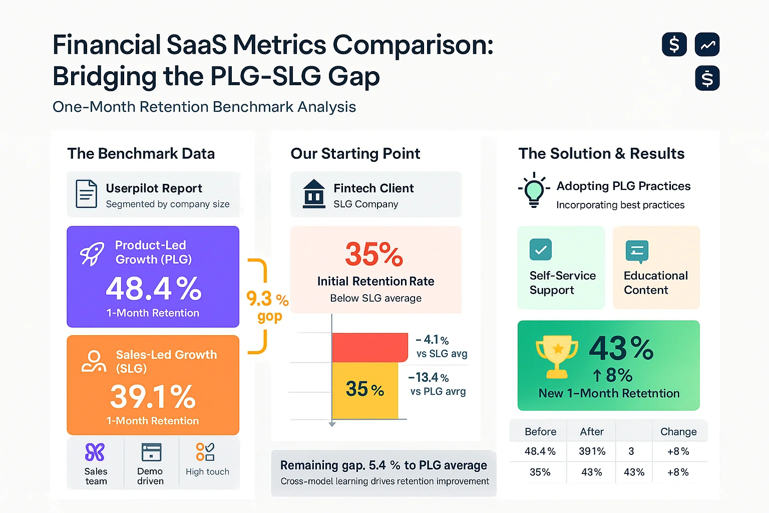 Financial SaaS metrics comparison