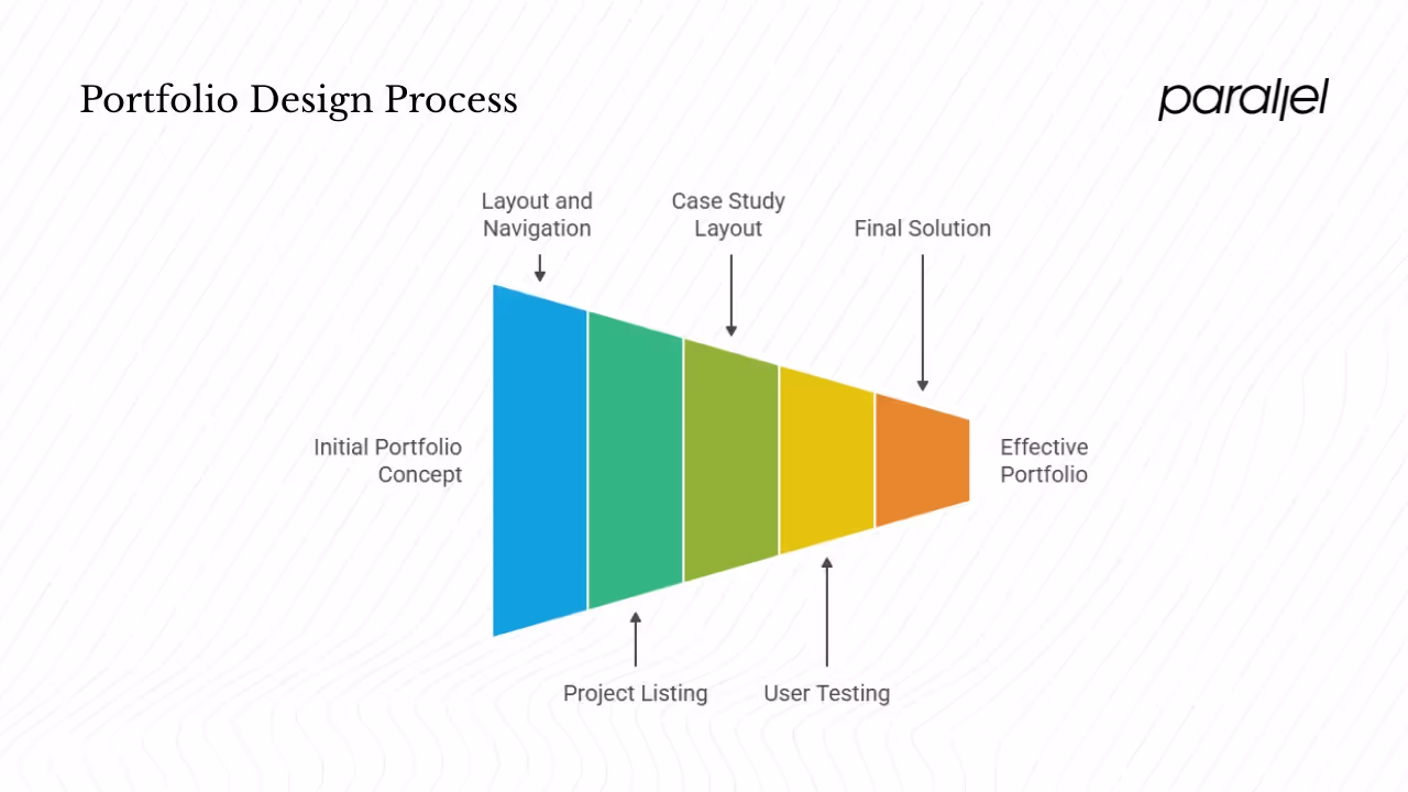 Structuring the portfolio and layout