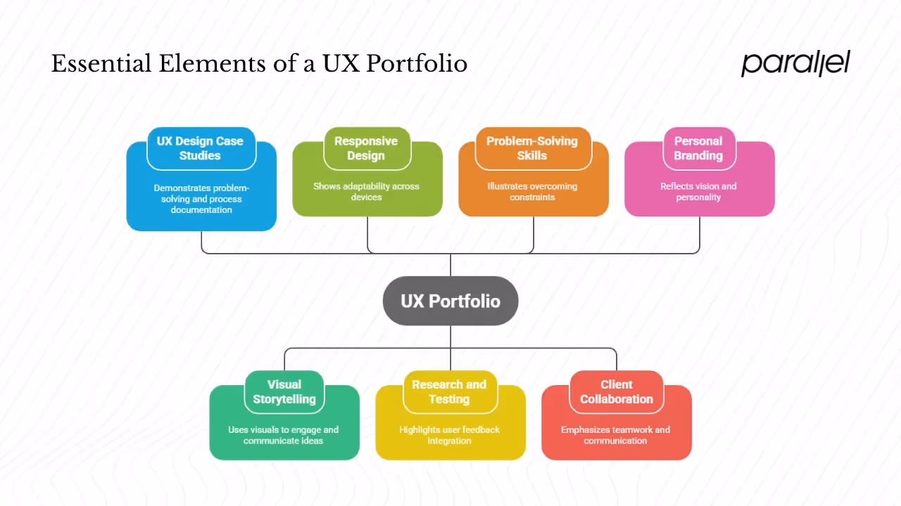 Core content elements — what your portfolio must show