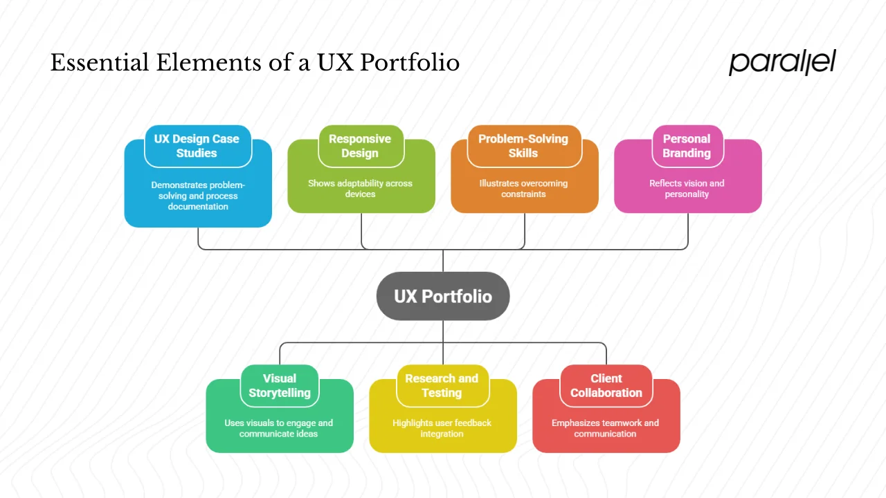 Core content elements — what your portfolio must show