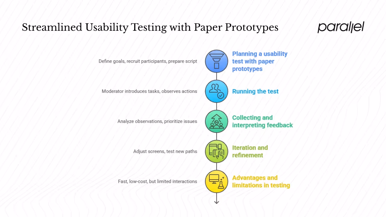 Testing and feedback