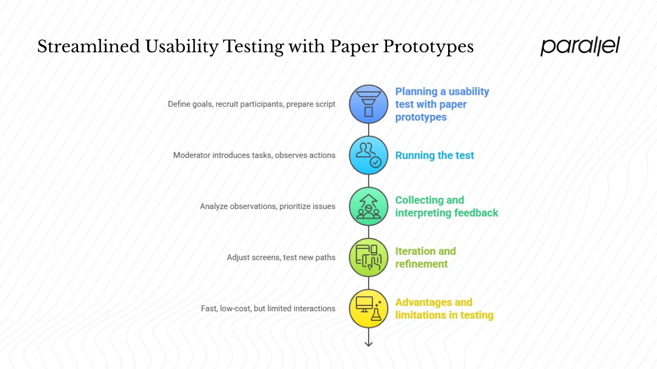 Testing and feedback