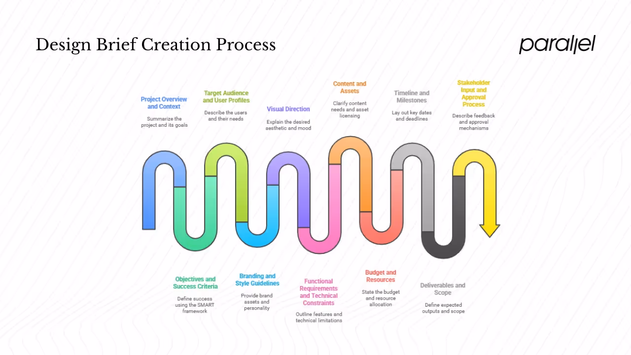 Step‑by‑step structure: what to include