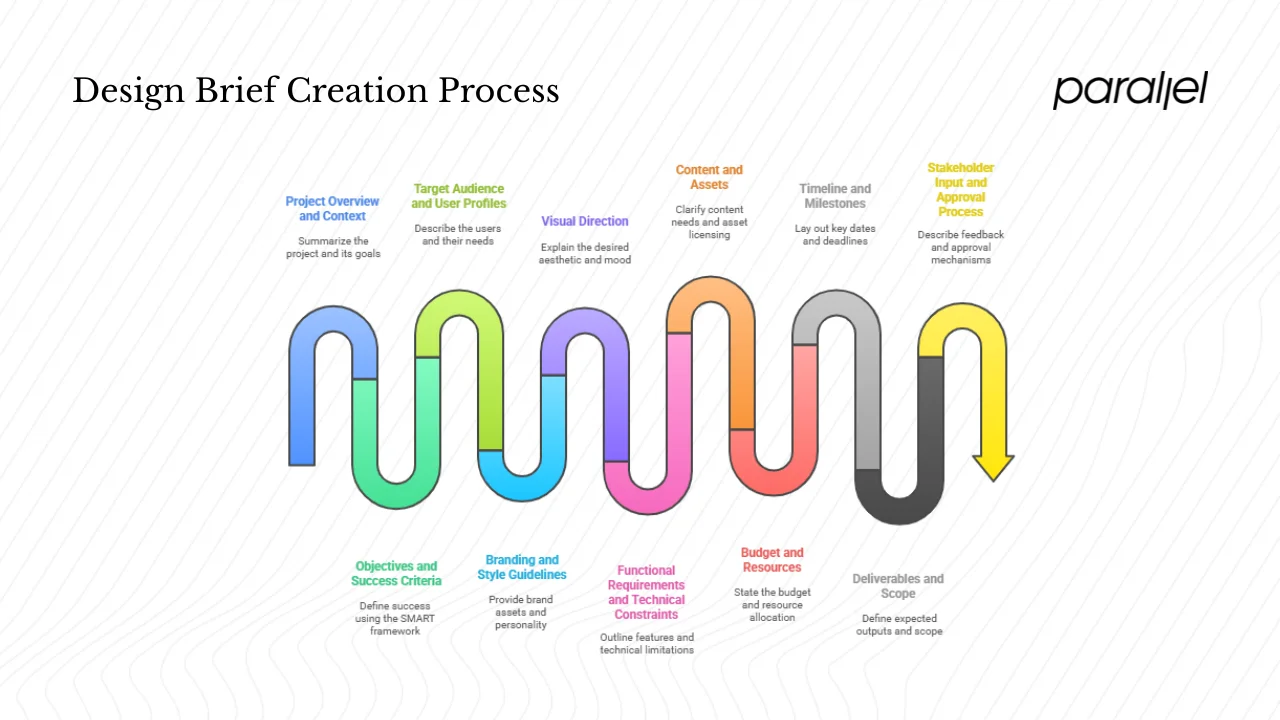 Step‑by‑step structure: what to include