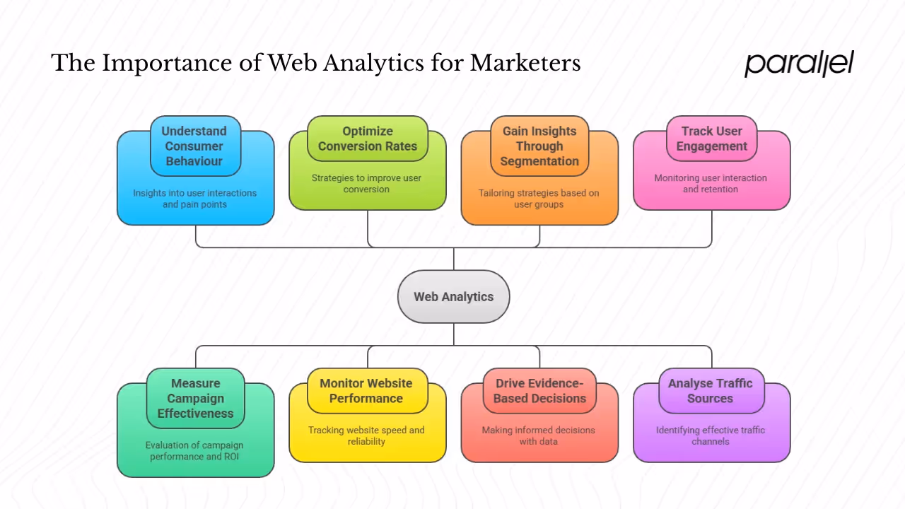 Why web analytics matter for marketers