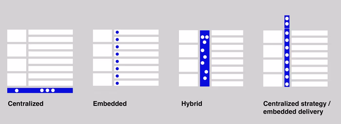 Centralized, embedded or hybrid