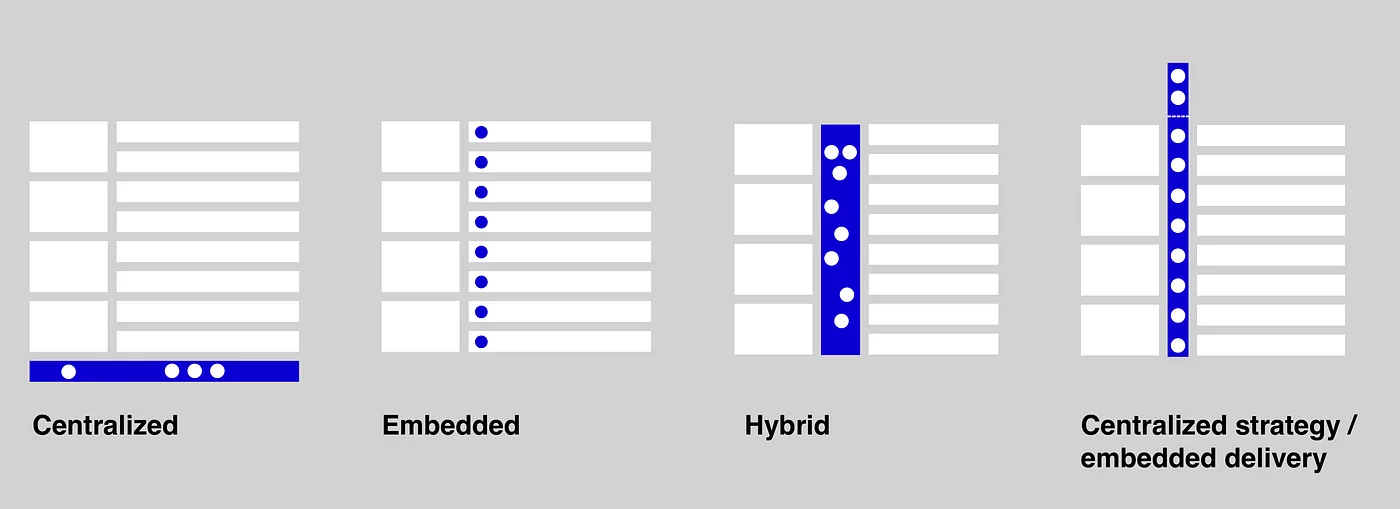 Centralized, embedded or hybrid