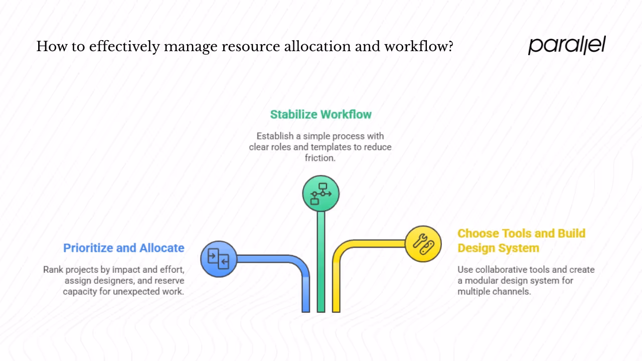 Resource allocation and workflow