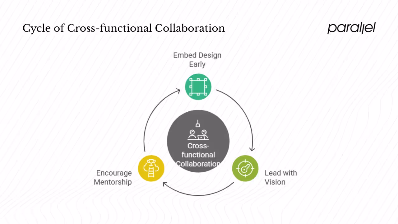Cross‑functional collaboration and leadership