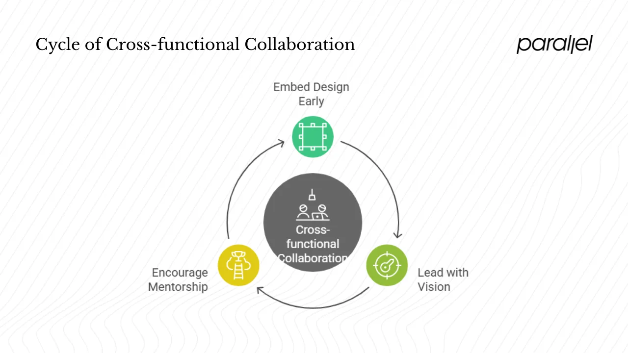 Cross‑functional collaboration and leadership