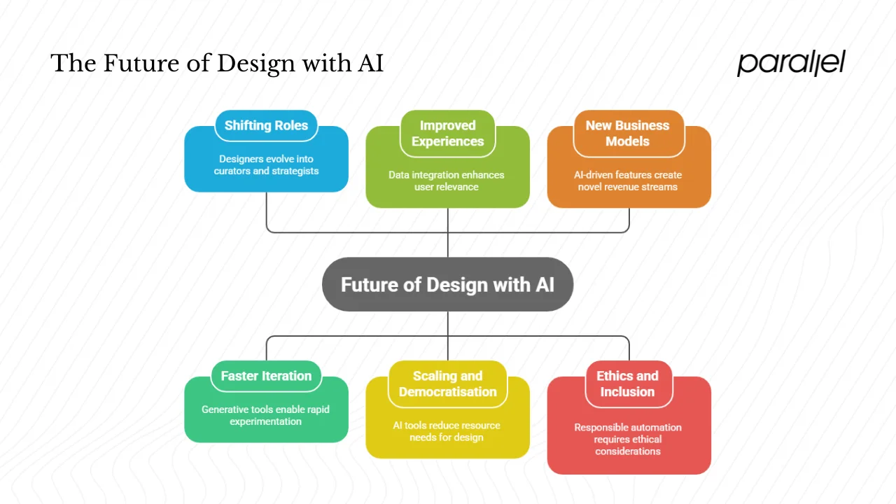 Impacts and opportunities for design and product teams