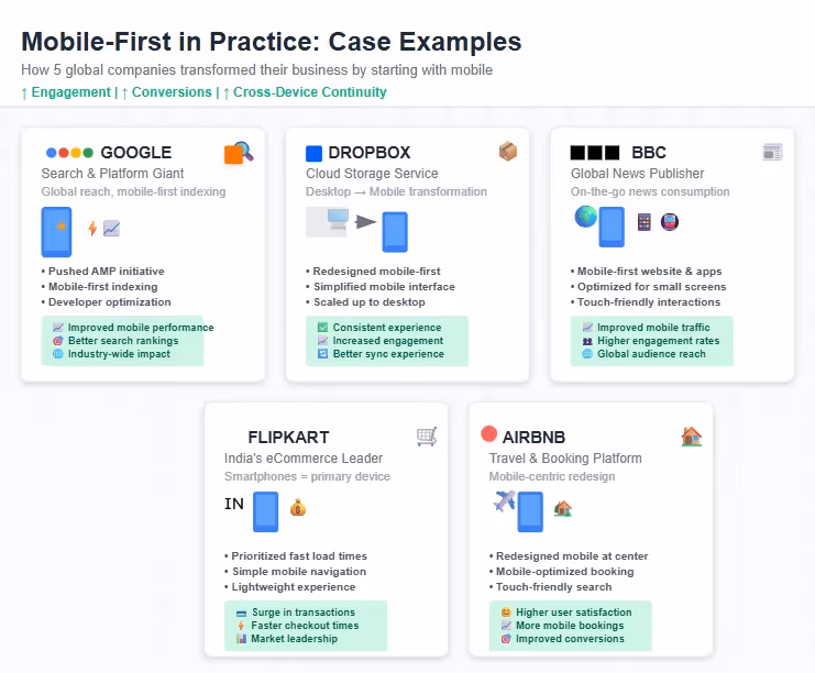 Case examples: mobile‑first in practice