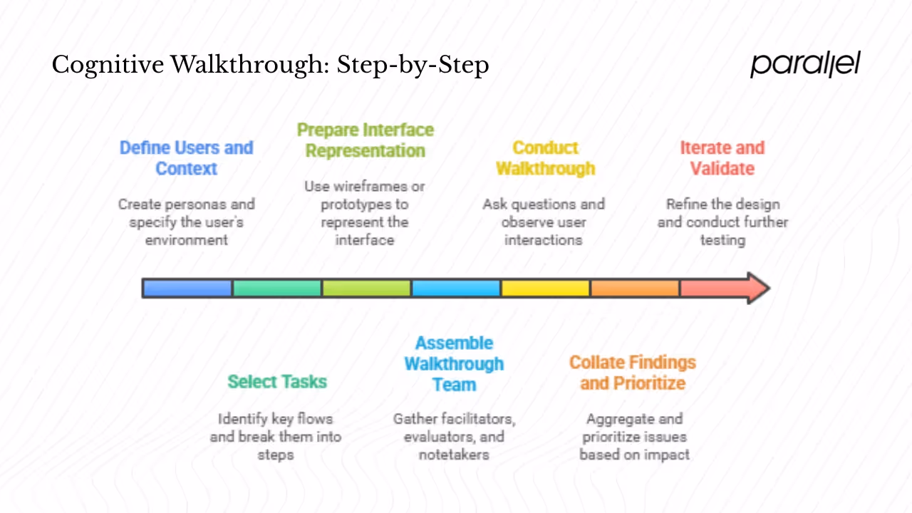 Step‑by‑step guide for running a cognitive walkthrough