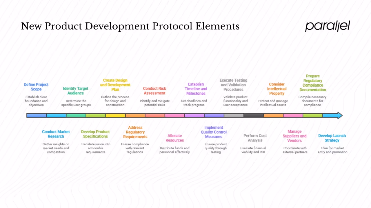 Essential elements to include