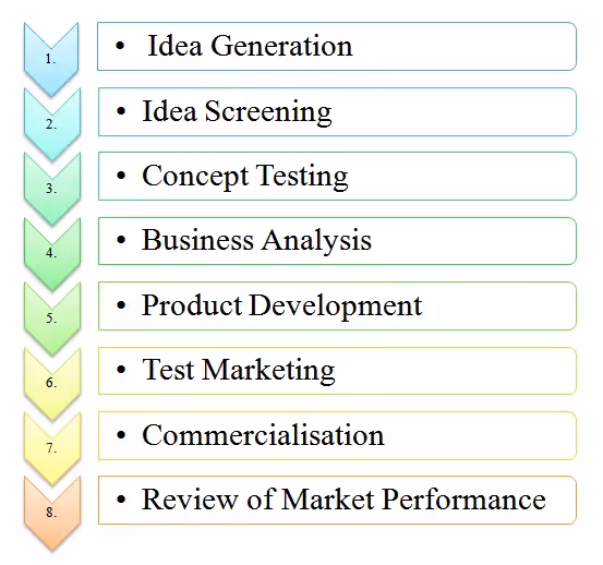 Understanding new product development