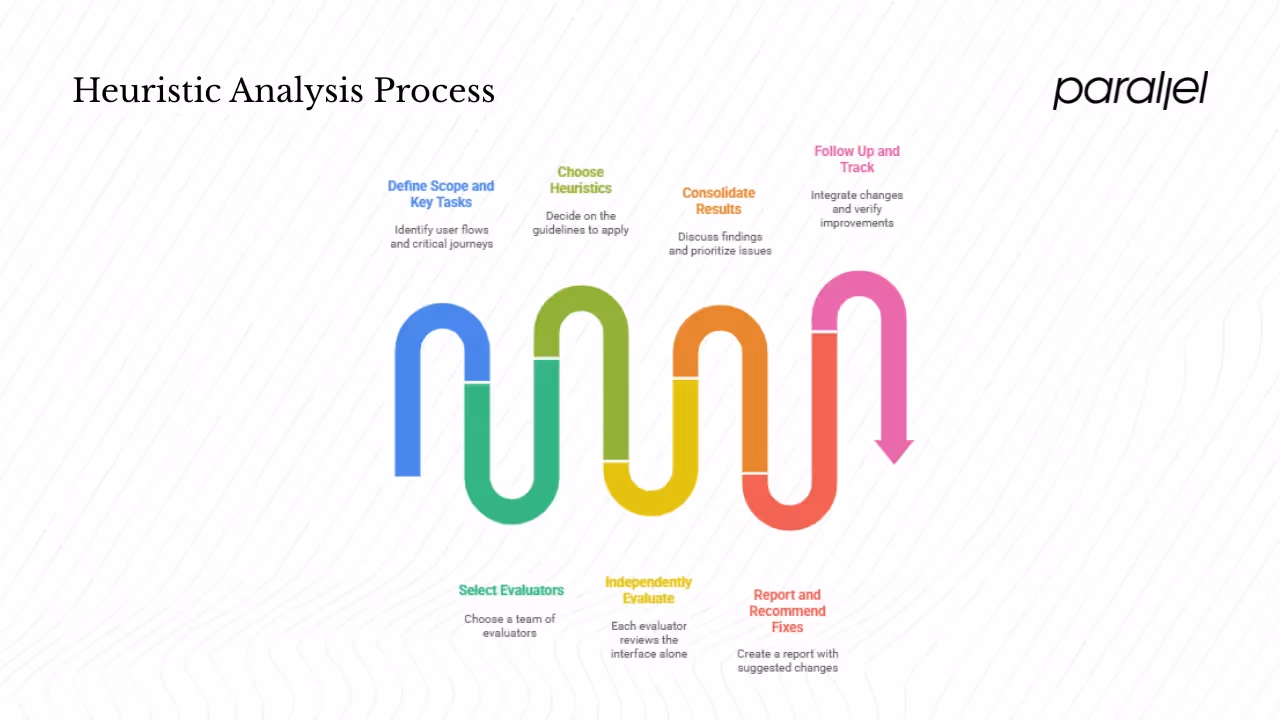 How to conduct a heuristic analysis