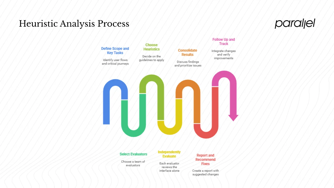 How to conduct a heuristic analysis
