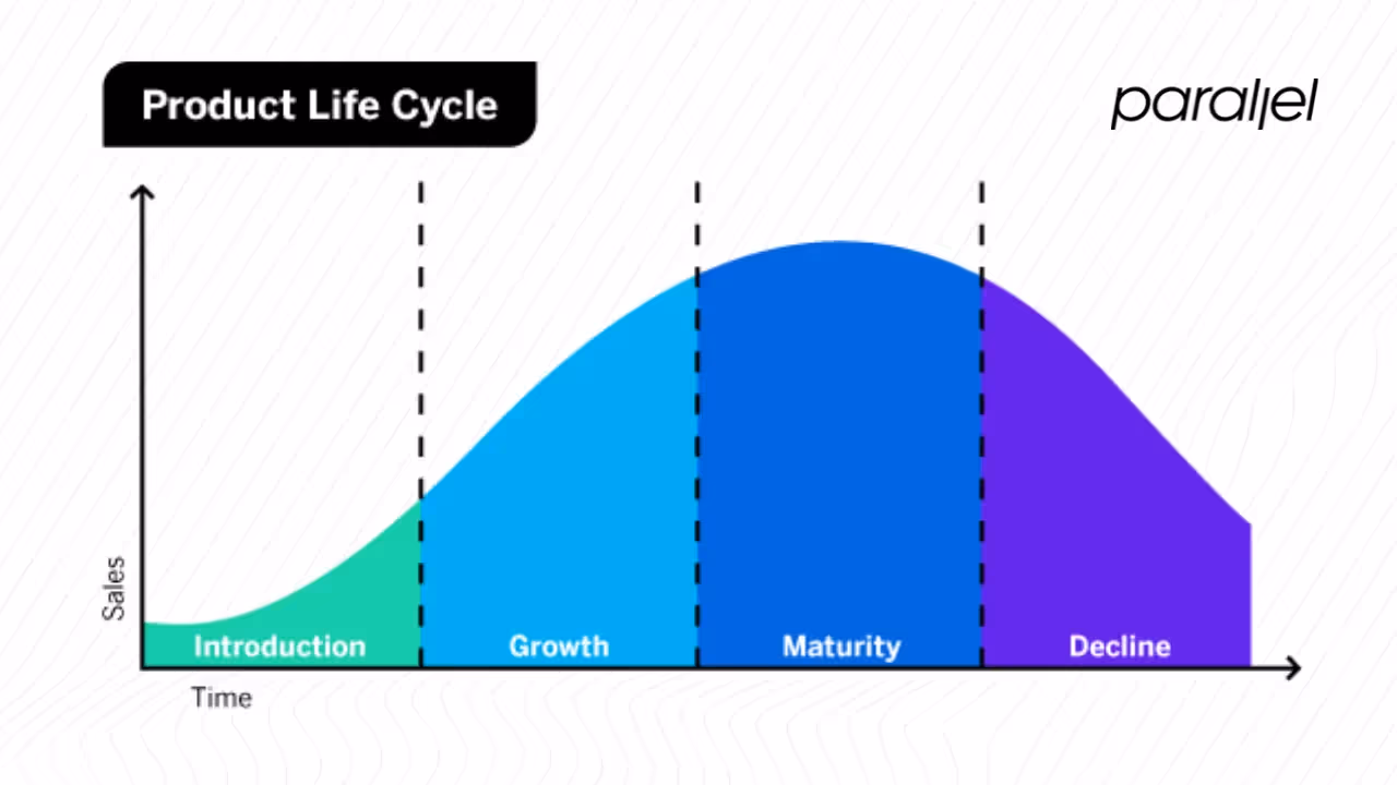 The product lifecycle