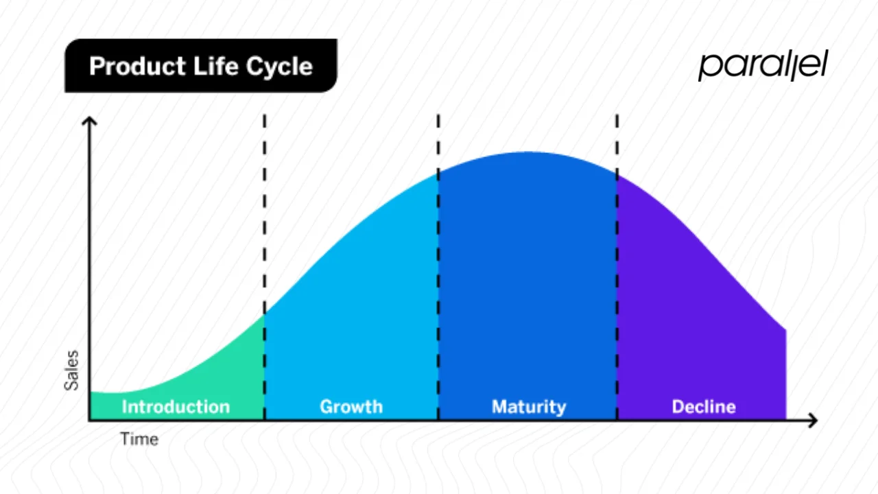 The product lifecycle