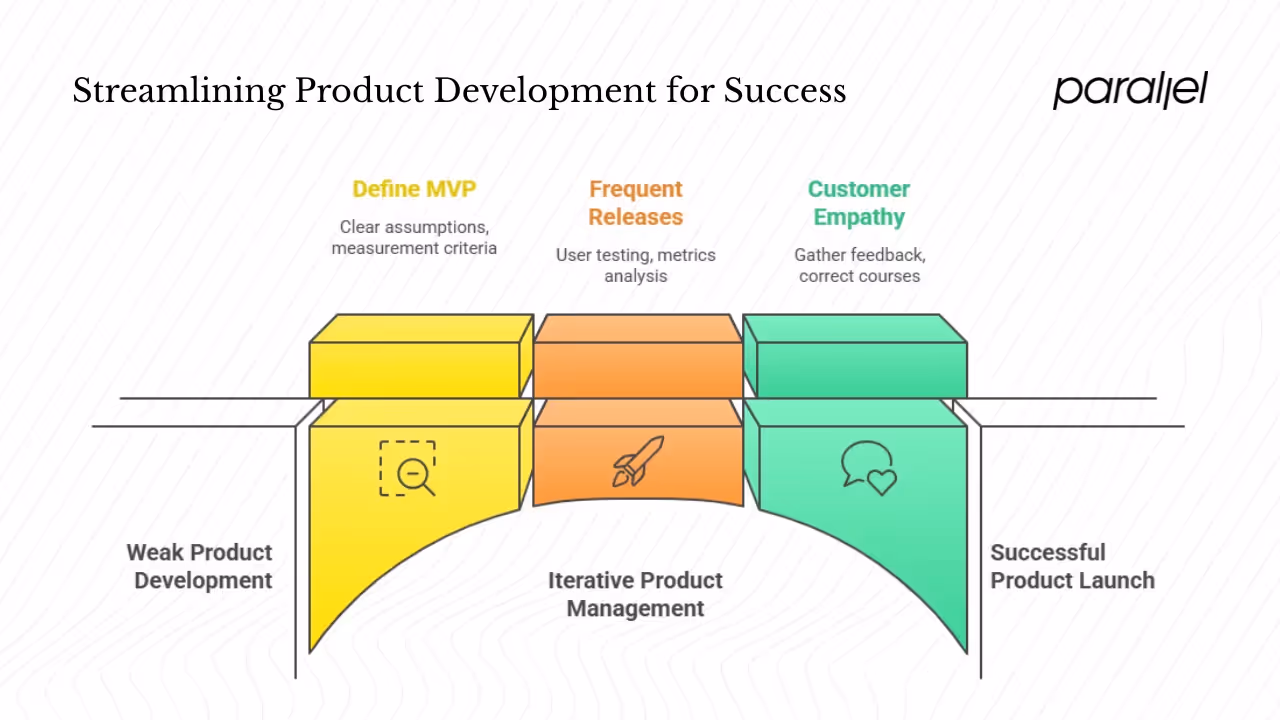 Product development and time‑to‑market
