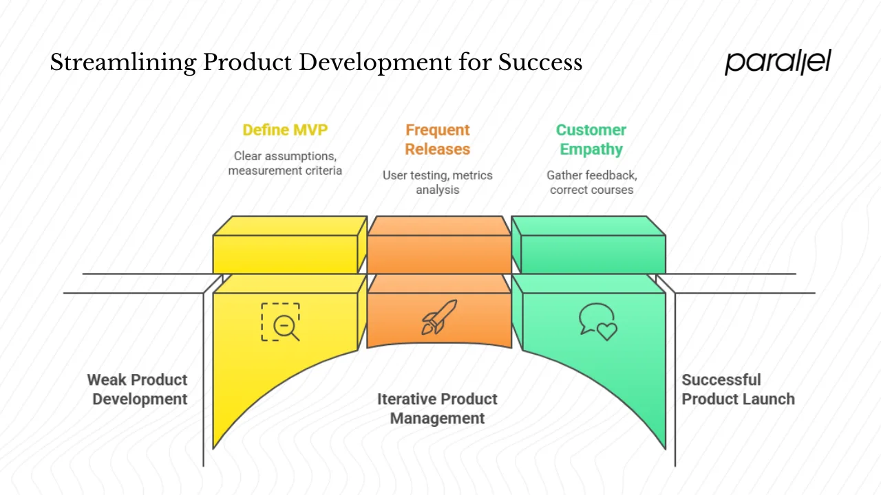 Product development and time‑to‑market