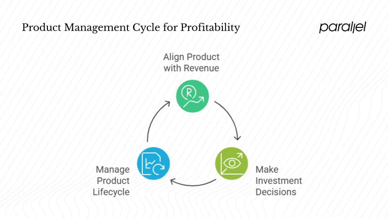 Profitability and resource allocation