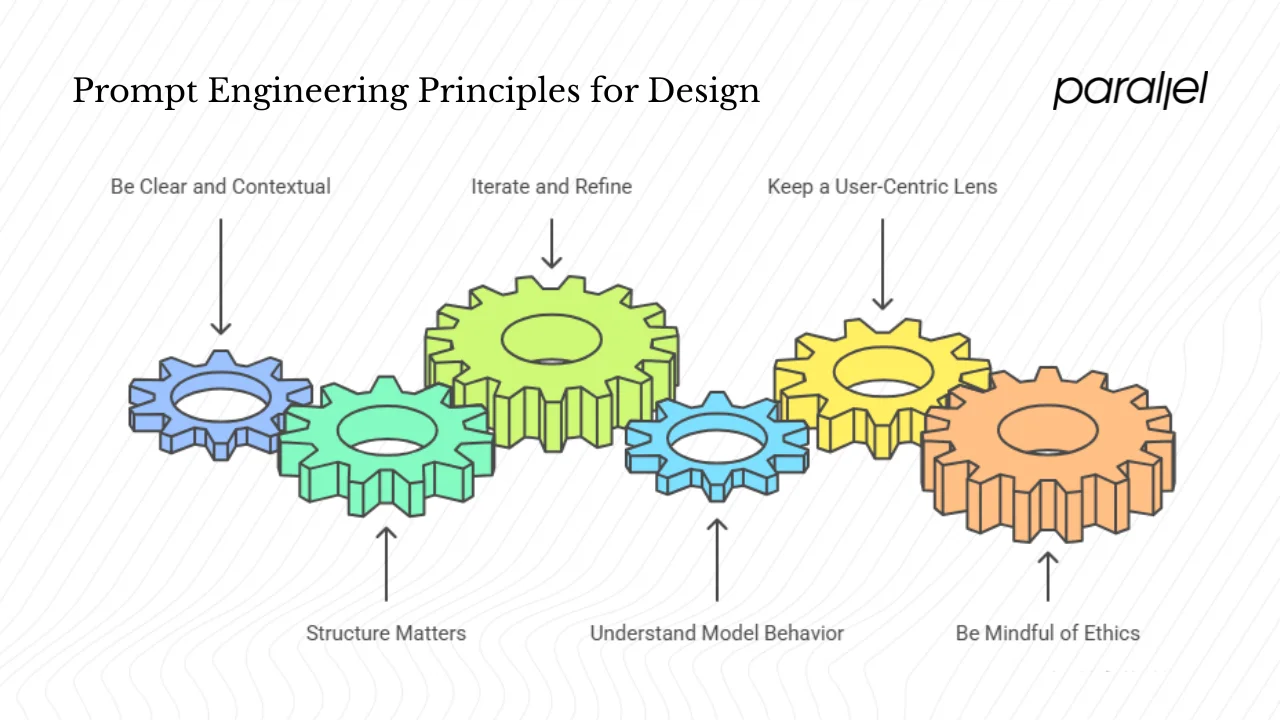 Core principles for prompt engineering in design