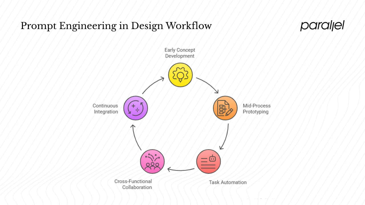 Where prompt engineering fits into the design workflow