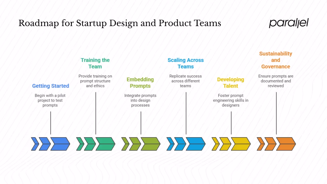 A roadmap for startup design and product teams