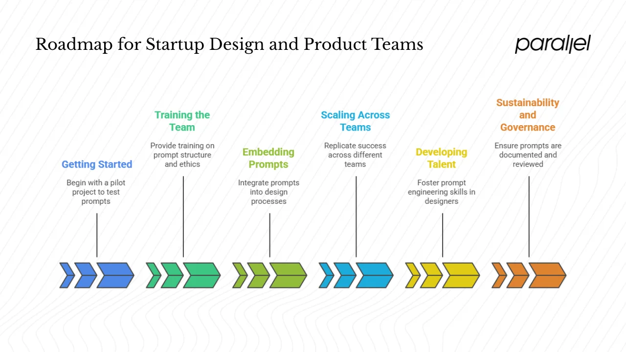 A roadmap for startup design and product teams