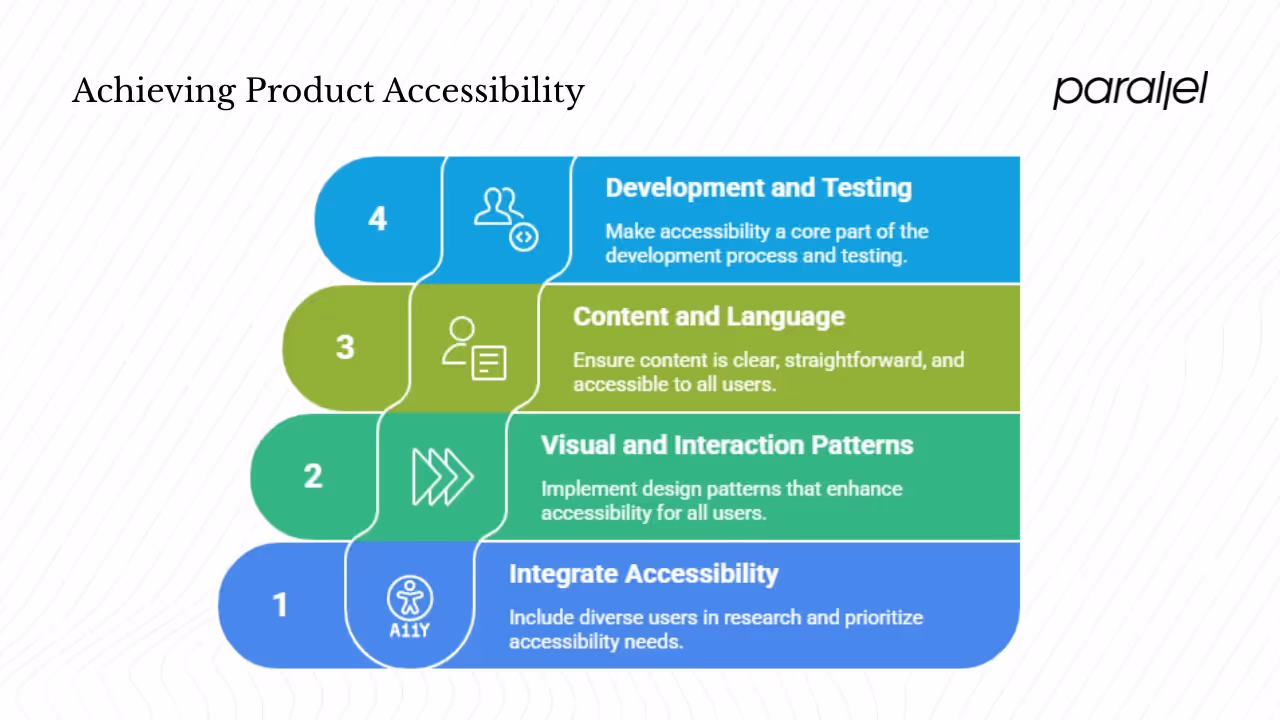 Putting accessibility into practice