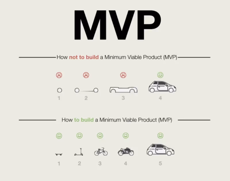 What is an MVP for entrepreneurs?