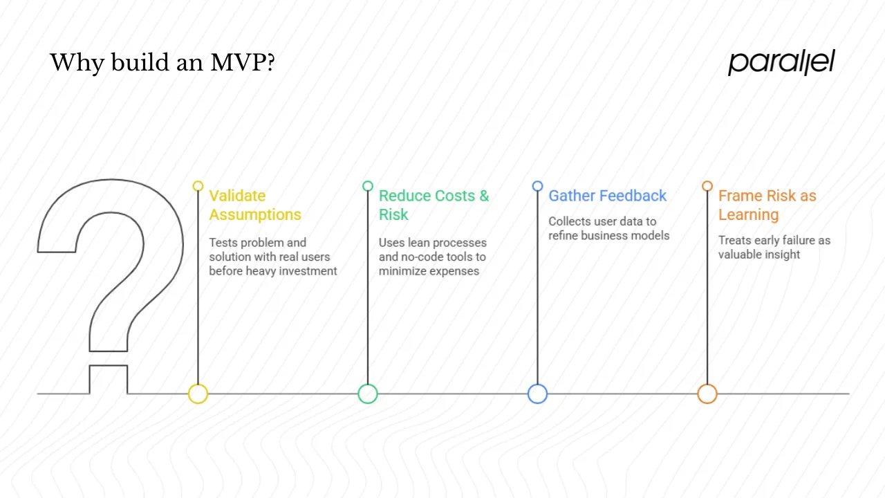 Why entrepreneurs should build an MVP