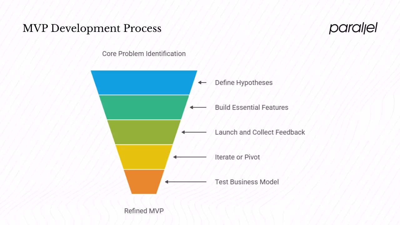 How to build an MVP: step‑by‑step