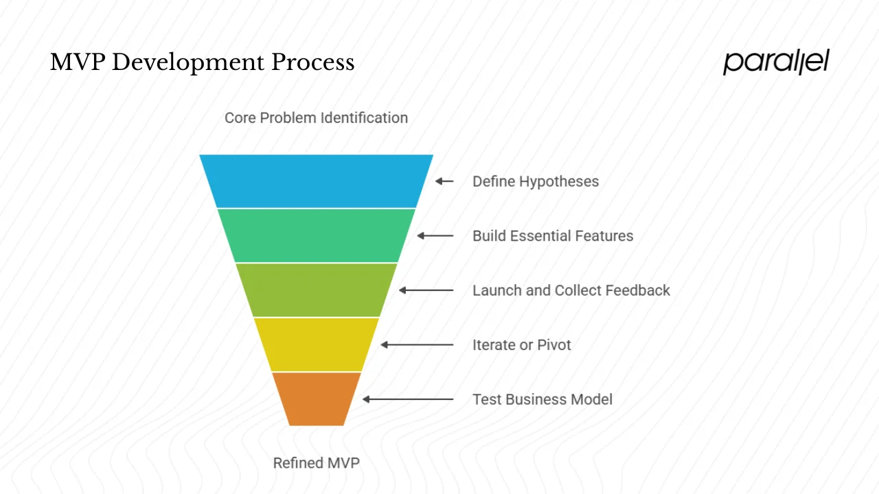 How to build an MVP: step‑by‑step