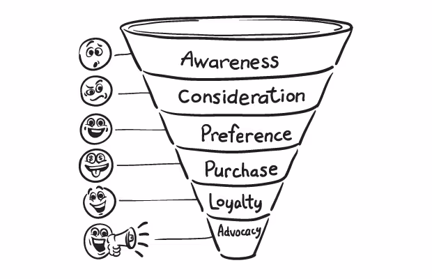 Typical stages of a conversion funnel