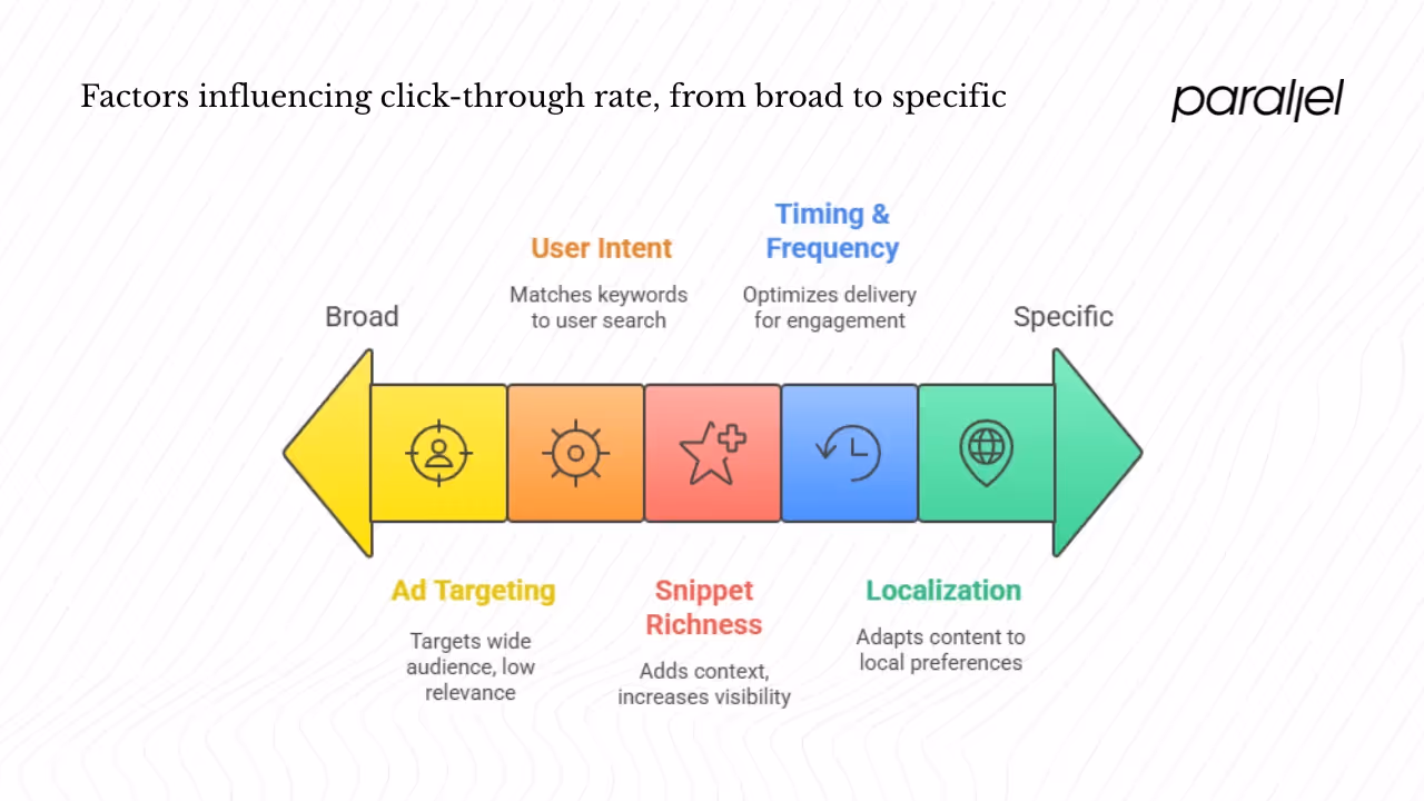 Targeting, intent and context factors
