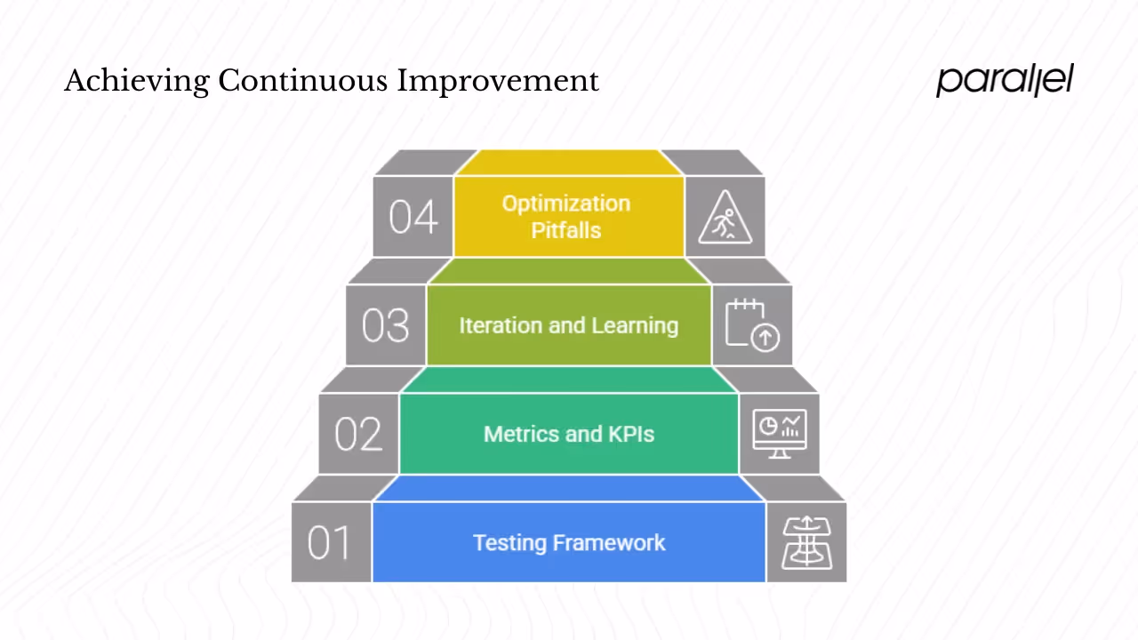 Testing and optimization loop