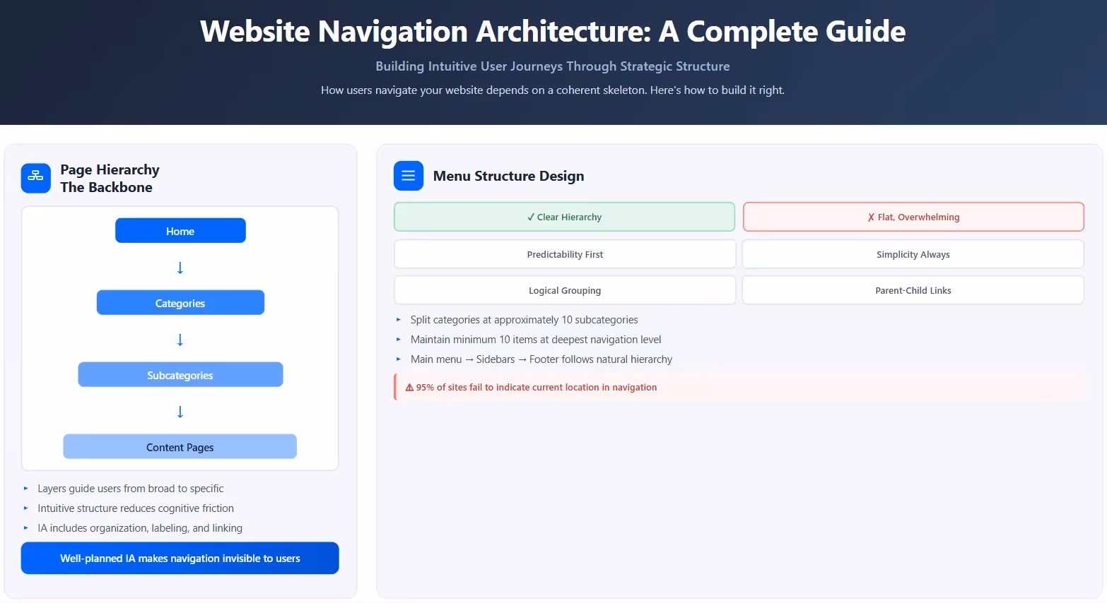 Mapping your structure: page hierarchy, menus and links