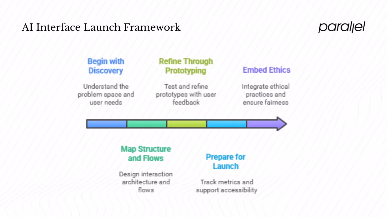 A step‑by‑step framework for launching an artificial‑intelligence interface