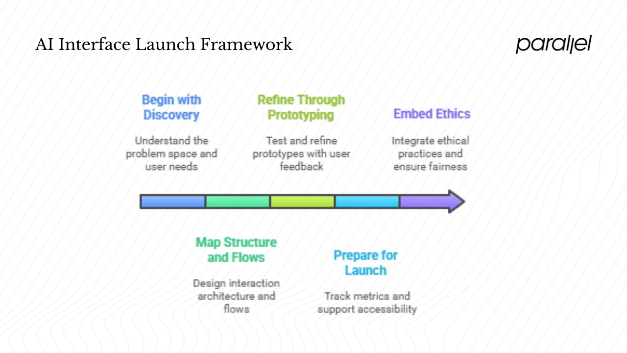 A step‑by‑step framework for launching an artificial‑intelligence interface