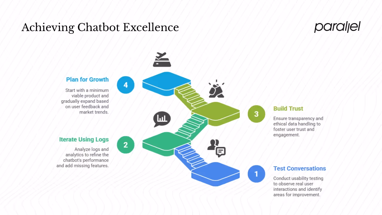 Testing, iteration and growth