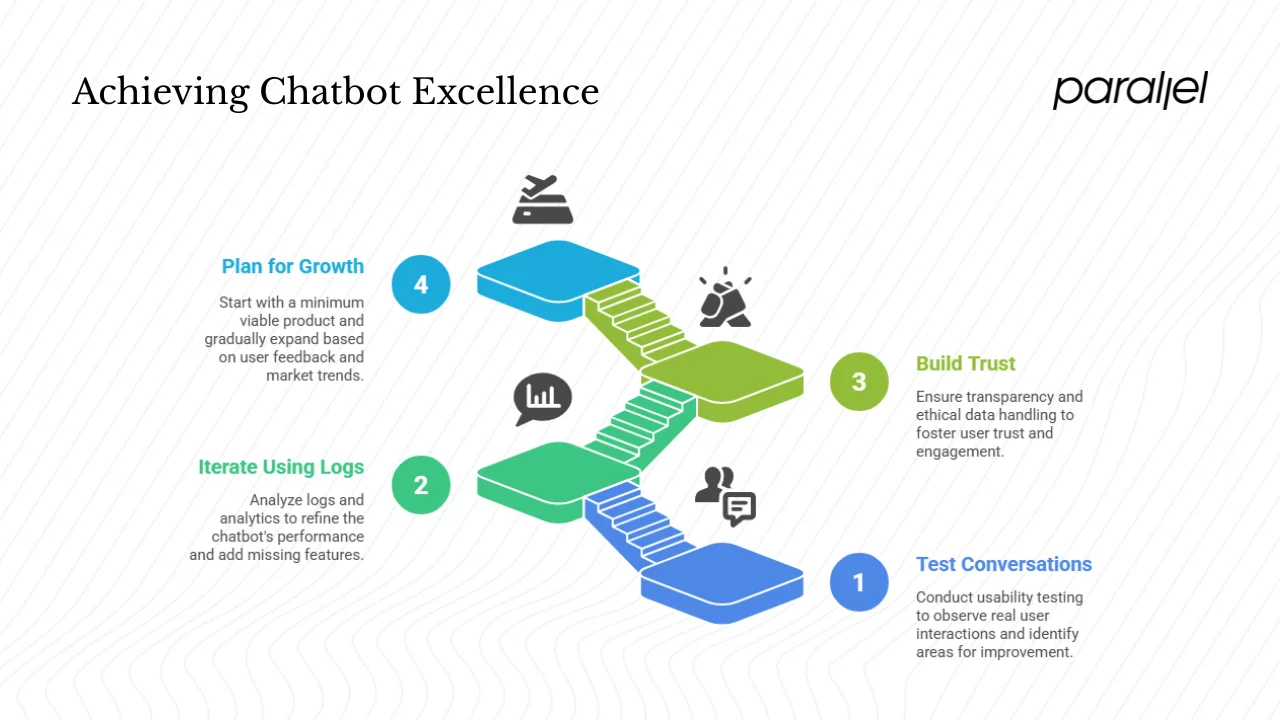 Testing, iteration and growth