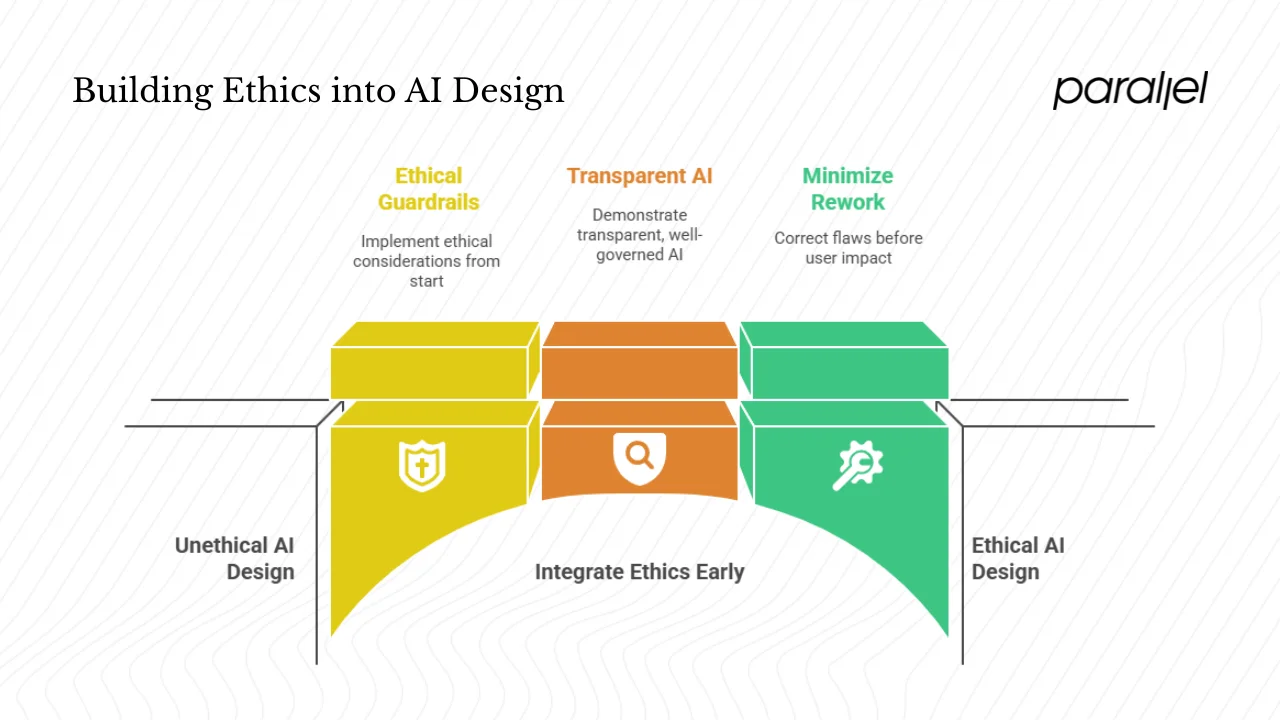 Why should ethics be built into AI design from day one?