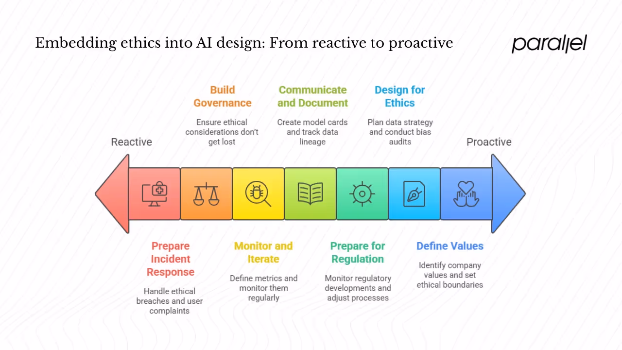 A practical framework for embedding ethics into AI design