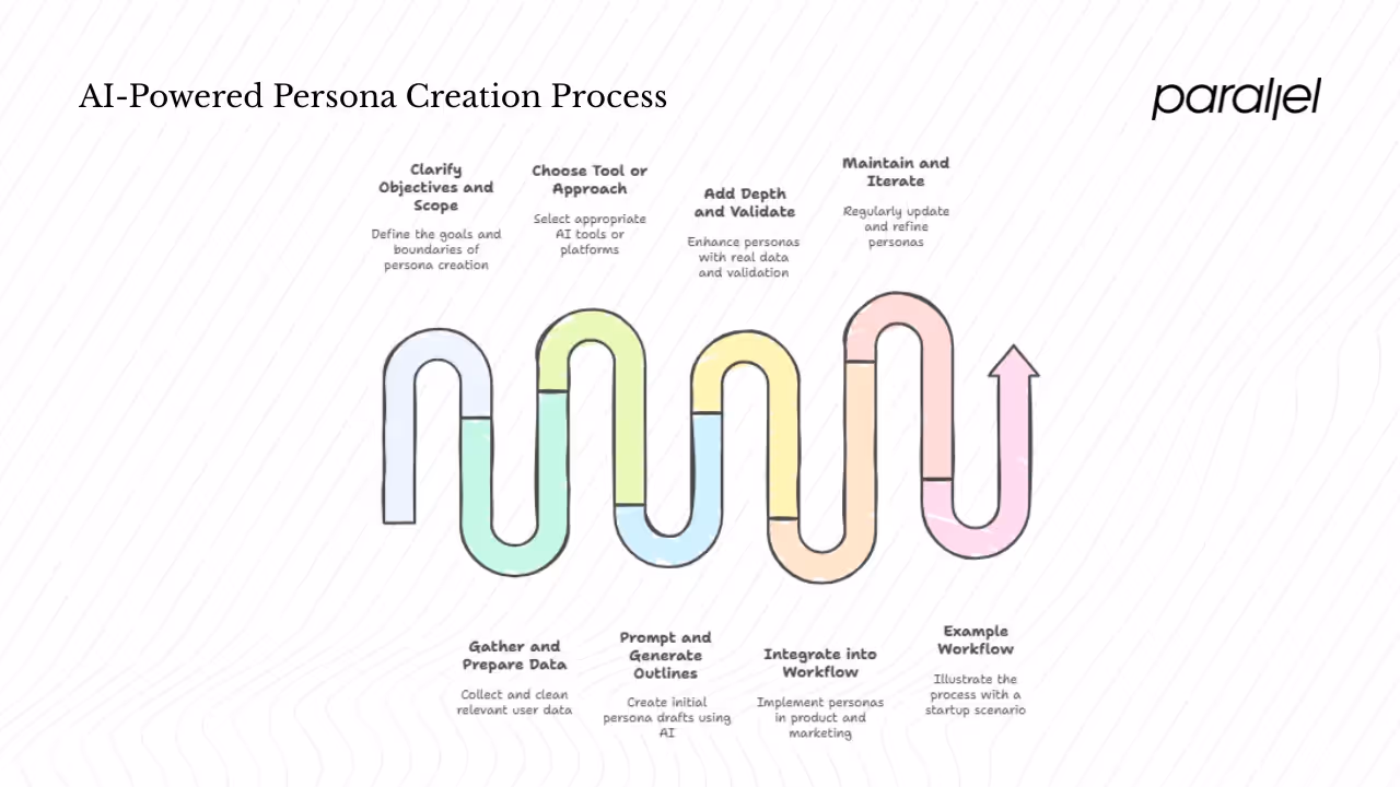 Implementing machine‑powered persona creation: step‑by‑step